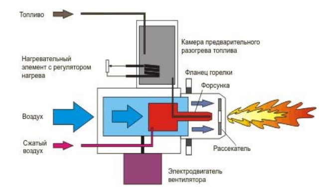 Схема горелки для сжигания жидкого топлива