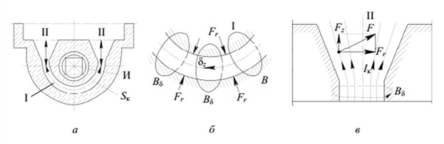 Схема взаимодействия тока канала с магнитным полем