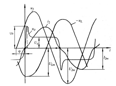 Осциллограммы параметров дуги с индуктивностью