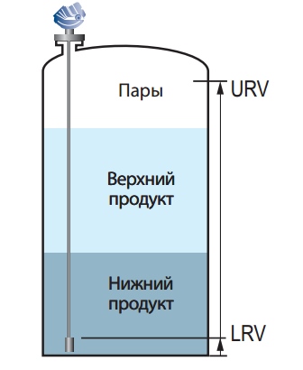 Прибор для измерения уровня воды