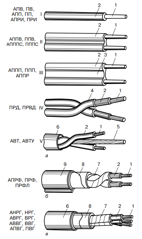 Общий перечень марок кабелей и проводов по группам