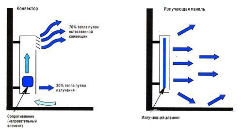 Сравнение способа теплоотдачи конвектора, радиатора и панели