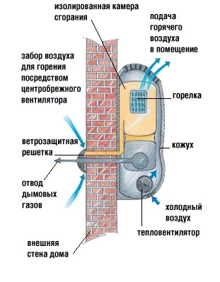 Схемы работы газовых конвекторов