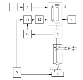 Структурная схема промышленной лазерной установки
