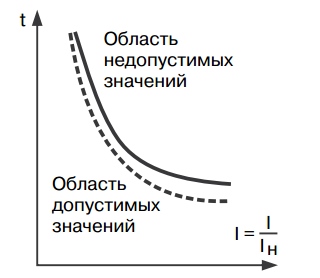 Перегрузка двигателя по току