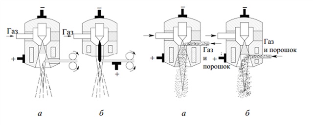 Схема ввода напыляемого порошка в столб плазменной дуги (а) и плазменную струю (б)