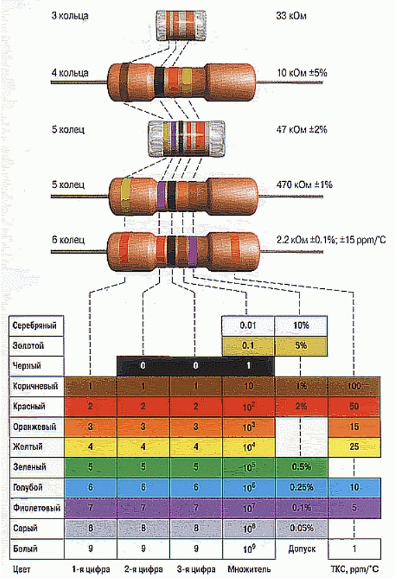 Маркировка параметров резисторов с помощью цветных полосок