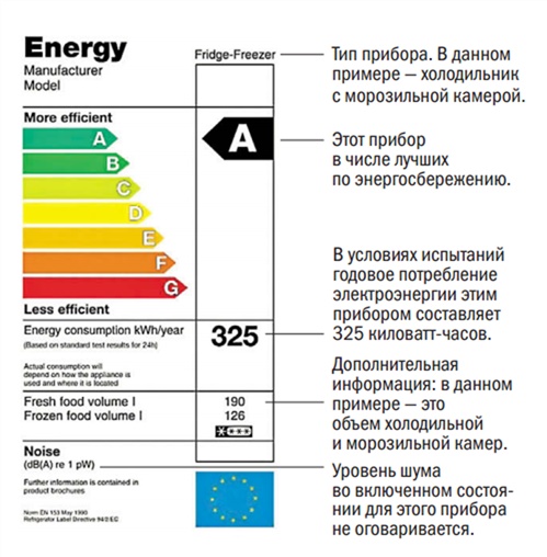 европейская маркировка эффективности энергосбережения