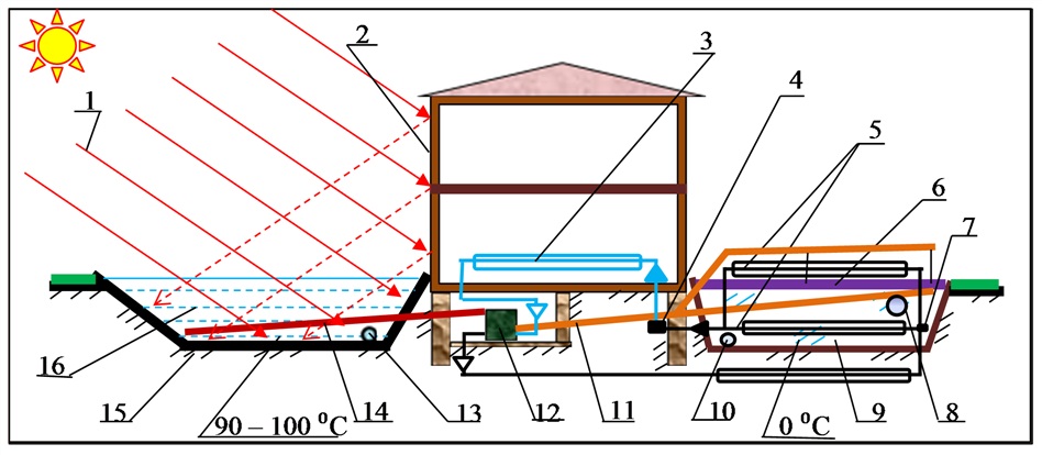 Схема системы среднетемпературного холодоснабжения (гелиохолодильника)