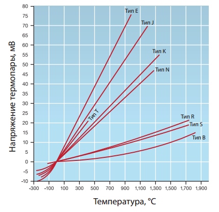 Зависимости э.д.с. термопары от температуры для широко используемых типов термопар