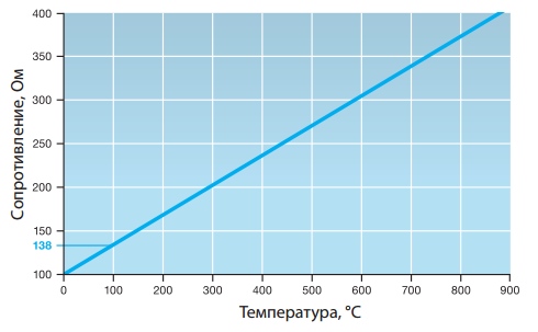 Температурный коэффициент сопротивления (ТКС) первичного преобразователя Pt100