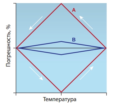 Гистерезис тонкопленочного (A) и спирального проволочного (B) элементов