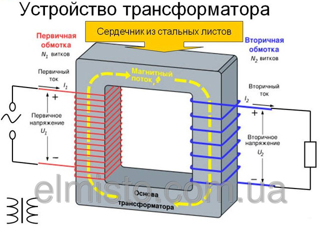 Принцип действия и устройство трансформатора