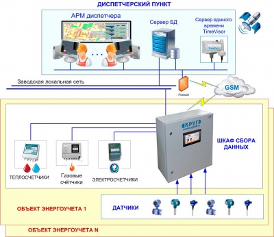 Шкафы сбора данных с приборов учета для промышленных предприятий (шкафы учета)