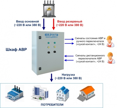 Шкафы АВР – бюджетное решение для бесперебойного энергоснабжения