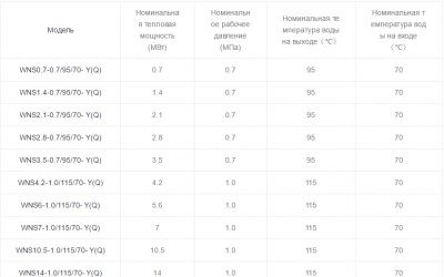 Трехходовой газовый/жидкотопливный жаротрубный водогрейный котёл серии WNS