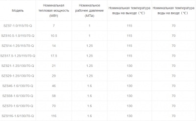 Газовый/жидкотопливный водотрубный водогрейный котёл серии SZS