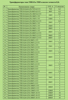 Трансформатор тока ТПП-Н 0,66 для монтажа на кабель до d52 или шину не более 50*10 мм