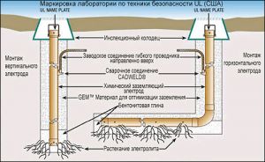 Химические заземляющие электроды ERICO