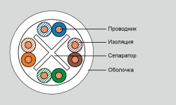 Eurolan кат. 5е, U/UTP, 4 пары, LSZH, белый, коробка 305 м 4 коробки