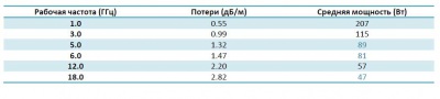 SF-100 (FEP) Радиочастотный кабель 50 Ом, 18 ГГц, оболочка FEP, (MHD)