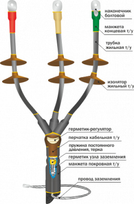 10КНТп Концевая термоусаживаемая муфта наружной установки для 3-х жильных кабелей с бумажной пропитанной изоляцией на напряжение до 10 кВ