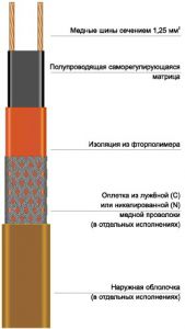 Саморегулирующийся нагревательный кабель