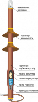 10ПКНтО Концевая термоусаживаемая муфта наружной установки для одножильных кабелей с изоляцией из сшитого полиэтилена на напряжение до 10 кВ