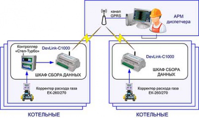 Учет газа на котельных «СаранскТеплоТранс» ведет ПТК КРУГ-2000