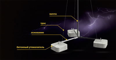 Комплекты молниеприемников с бетонным основанием IEK® – надежная защита от молнии