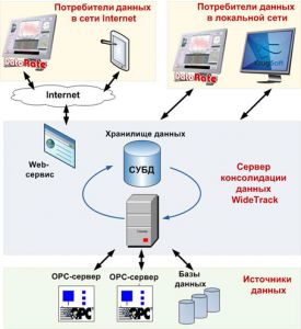 Сервер консолидации данных WideTrack поддерживает WEB-сервисы