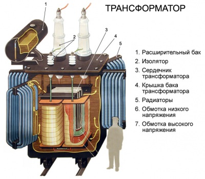 Ремонтируем трансформаторы ТМ 63 - 1250 кВА 6(10) 0,4 кВ