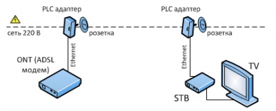 Комплект PLC модемов для IPTV